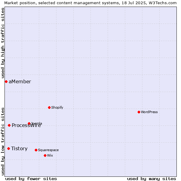 Market position of ProcessWire vs. Tistory vs. aMember