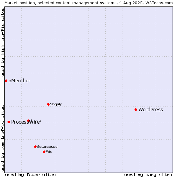 Market position of WordPress vs. ProcessWire vs. aMember