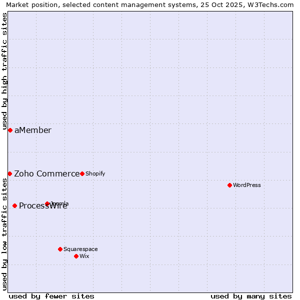 Market position of ProcessWire vs. aMember vs. Zoho Commerce