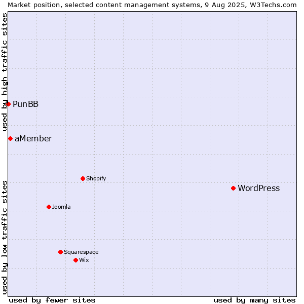 Market position of WordPress vs. aMember vs. PunBB