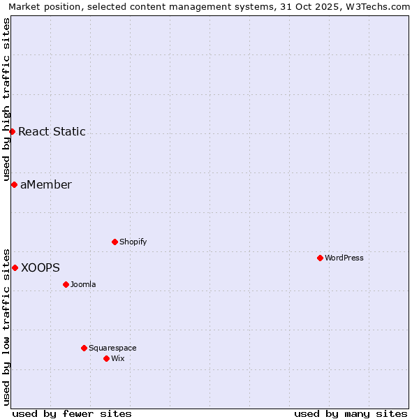 Market position of XOOPS vs. aMember vs. React Static