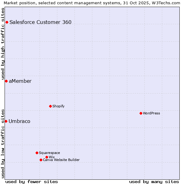 Market position of Salesforce Customer 360 vs. aMember vs. Umbraco