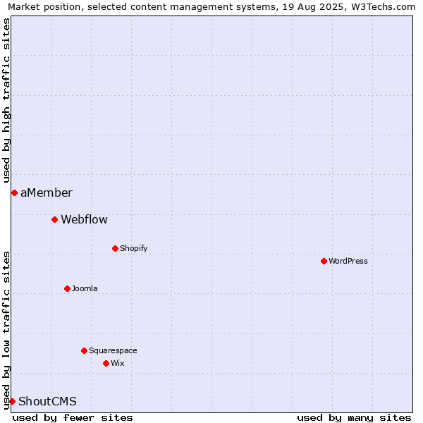 Market position of Webflow vs. aMember vs. ShoutCMS