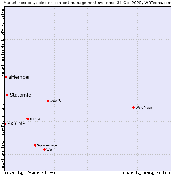 Market position of Statamic vs. aMember vs. SX CMS