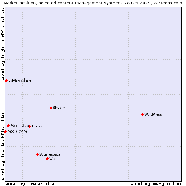 Market position of Substack vs. aMember vs. SX CMS