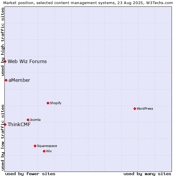 Market position of aMember vs. Web Wiz Forums vs. ThinkCMF
