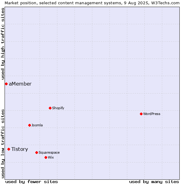 Market position of Tistory vs. aMember