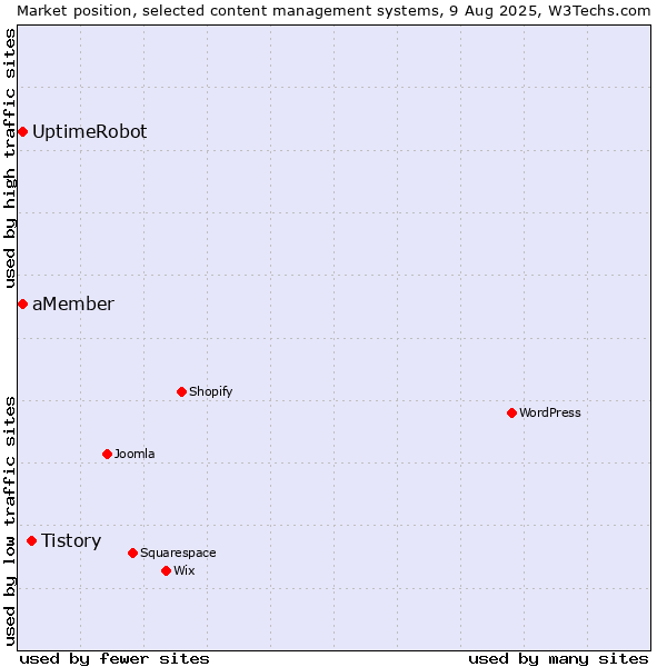 Market position of Tistory vs. UptimeRobot vs. aMember