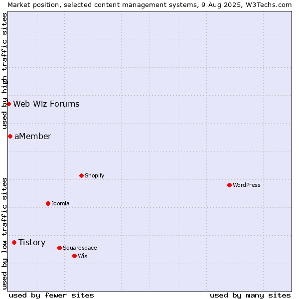 Market position of Tistory vs. aMember vs. Web Wiz Forums