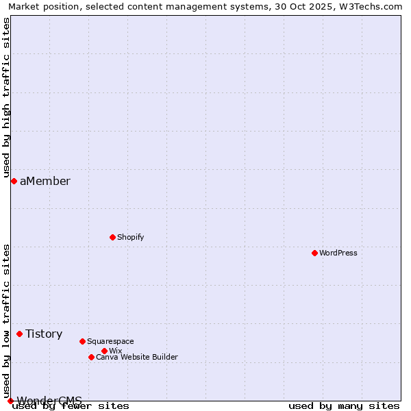 Market position of Tistory vs. aMember vs. WonderCMS
