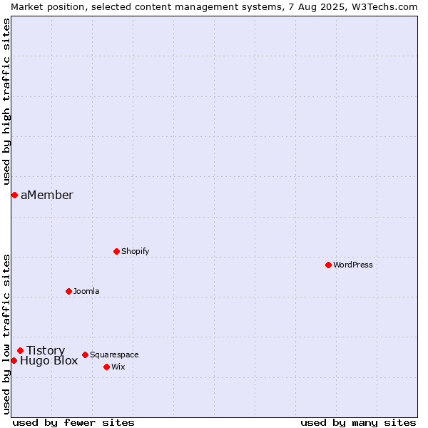 Market position of Tistory vs. aMember vs. Hugo Blox