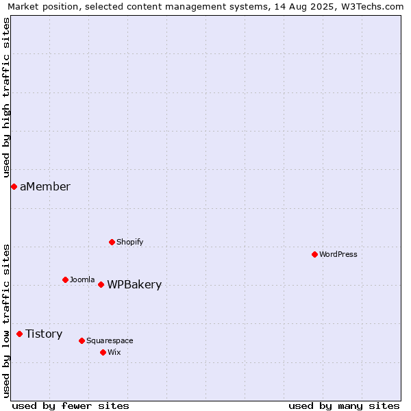 Market position of WPBakery vs. Tistory vs. aMember