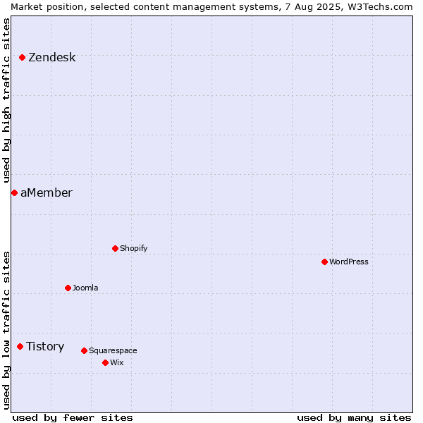 Market position of Zendesk vs. Tistory vs. aMember