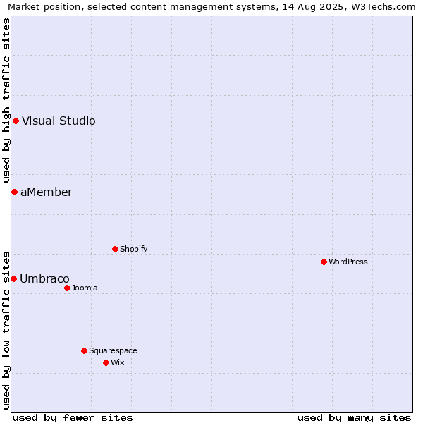 Market position of Visual Studio vs. aMember vs. Umbraco