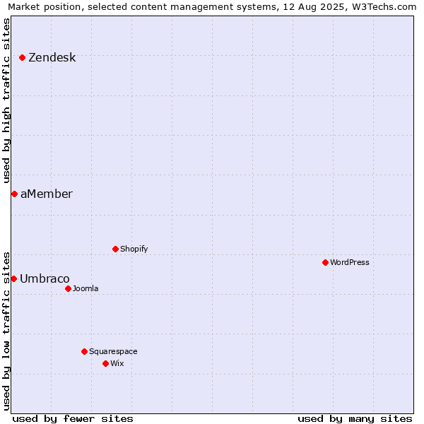 Market position of Zendesk vs. aMember vs. Umbraco
