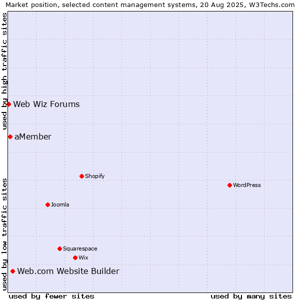 Market position of Web.com Website Builder vs. aMember vs. Web Wiz Forums