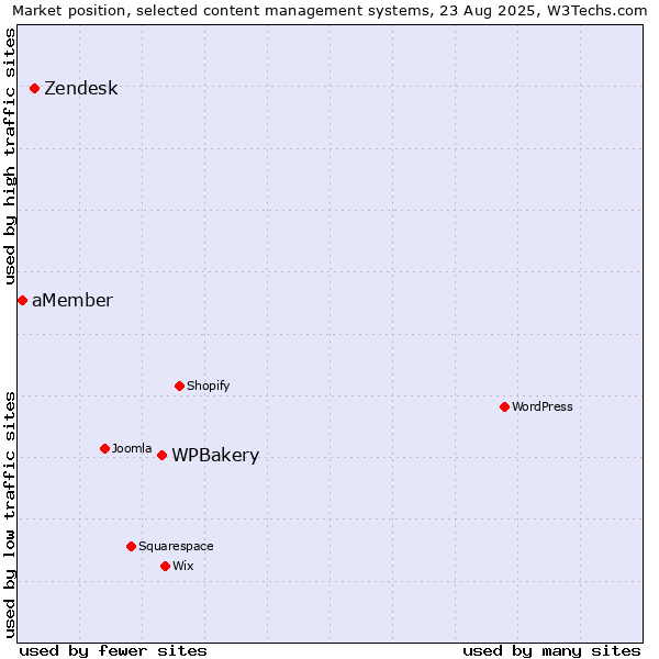 Market position of WPBakery vs. Zendesk vs. aMember