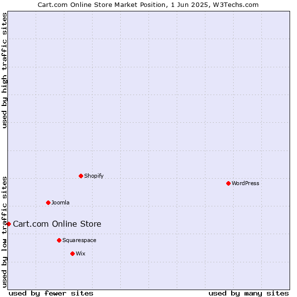Market position of Cart.com Online Store