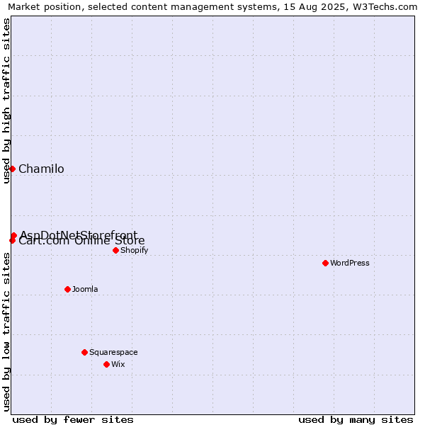 Market position of AspDotNetStorefront vs. Chamilo vs. Cart.com Online Store