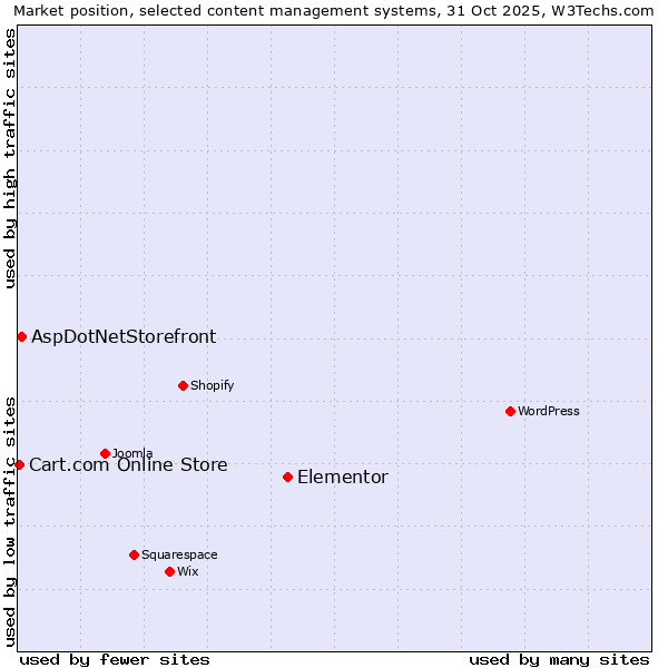 Market position of Elementor vs. AspDotNetStorefront vs. Cart.com Online Store