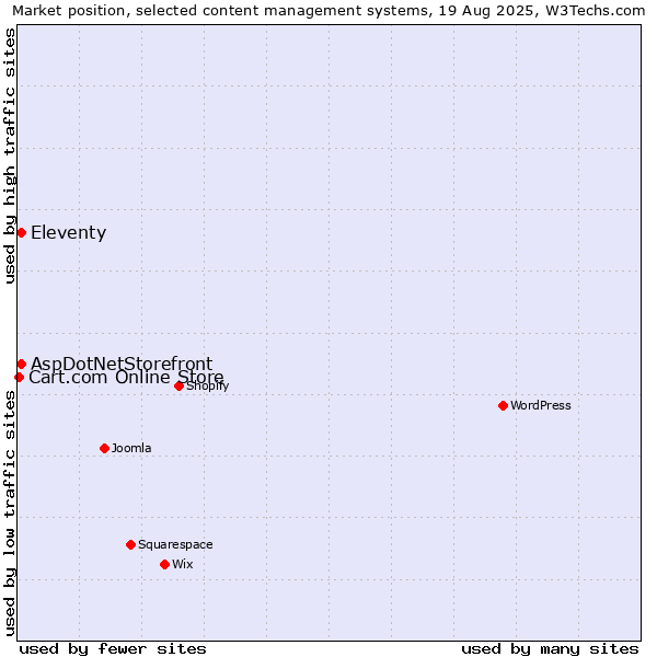 Market position of Eleventy vs. AspDotNetStorefront vs. Cart.com Online Store
