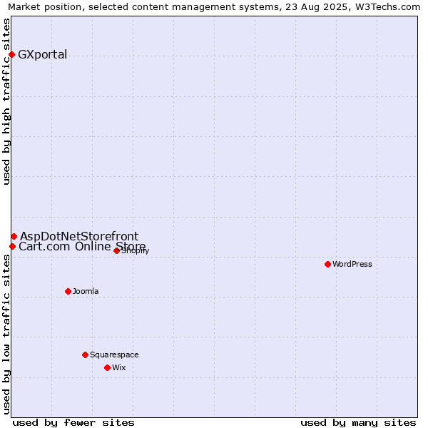 Market position of AspDotNetStorefront vs. Cart.com Online Store vs. GXportal