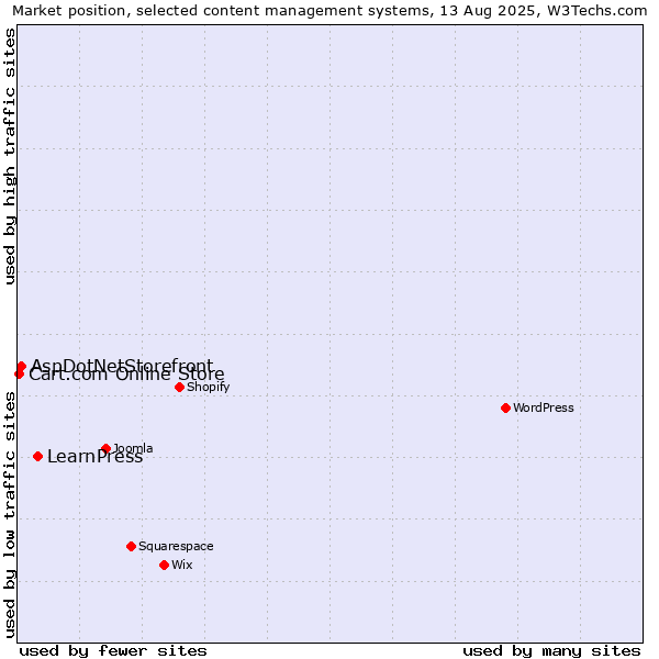 Market position of LearnPress vs. AspDotNetStorefront vs. Cart.com Online Store