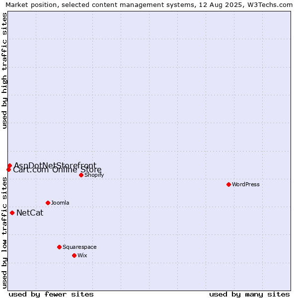 Market position of NetCat vs. AspDotNetStorefront vs. Cart.com Online Store
