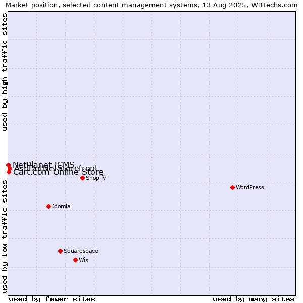 Market position of AspDotNetStorefront vs. Cart.com Online Store vs. NetPlanet iCMS