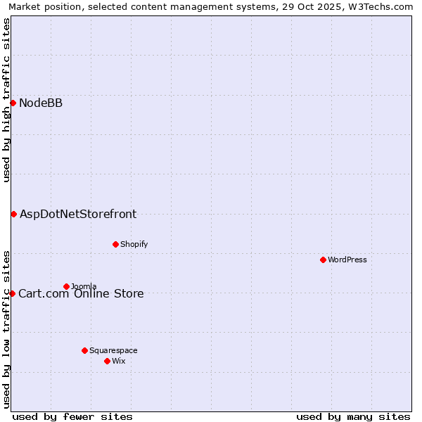 Market position of AspDotNetStorefront vs. NodeBB vs. Cart.com Online Store