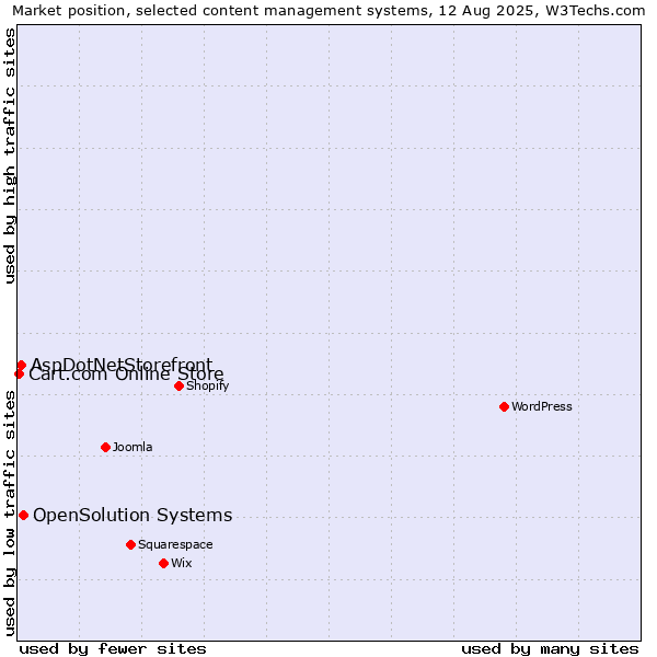 Market position of OpenSolution Systems vs. AspDotNetStorefront vs. Cart.com Online Store