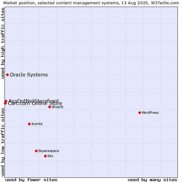 Market position of Oracle Systems vs. AspDotNetStorefront vs. Cart.com Online Store