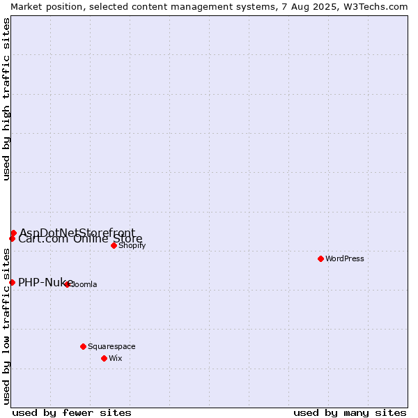 Market position of AspDotNetStorefront vs. Cart.com Online Store vs. PHP-Nuke