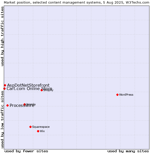 Market position of ProcessWire vs. AspDotNetStorefront vs. Cart.com Online Store