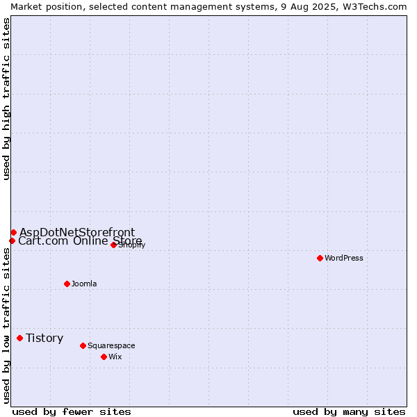 Market position of Tistory vs. AspDotNetStorefront vs. Cart.com Online Store