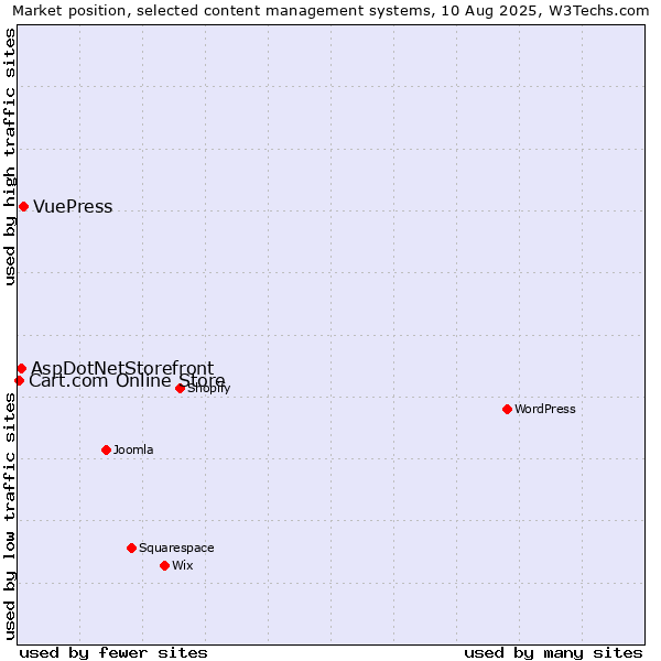 Market position of VuePress vs. AspDotNetStorefront vs. Cart.com Online Store