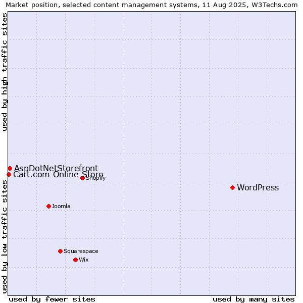 Market position of WordPress vs. AspDotNetStorefront vs. Cart.com Online Store