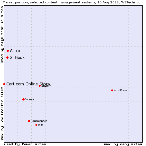 Market position of Astro vs. GitBook vs. Cart.com Online Store