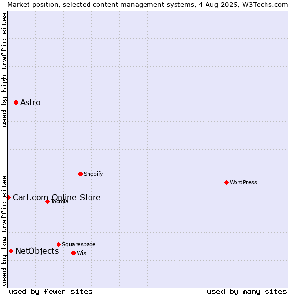 Market position of Astro vs. NetObjects vs. Cart.com Online Store