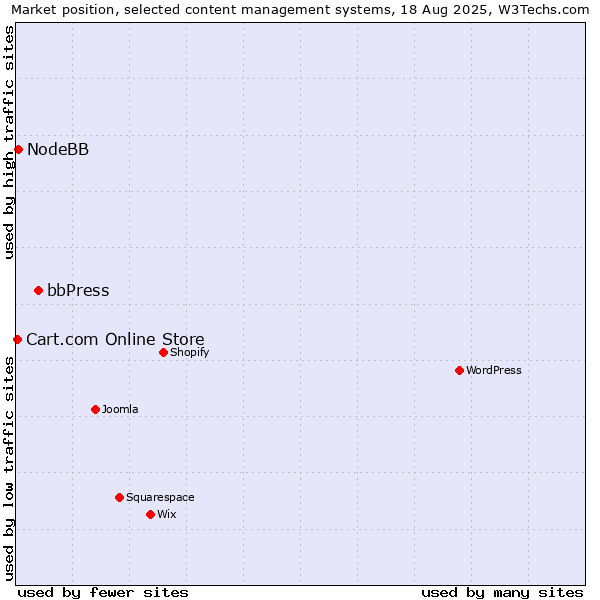 Market position of bbPress vs. NodeBB vs. Cart.com Online Store