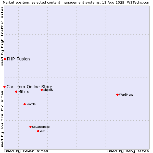 Market position of Bitrix vs. PHP-Fusion vs. Cart.com Online Store