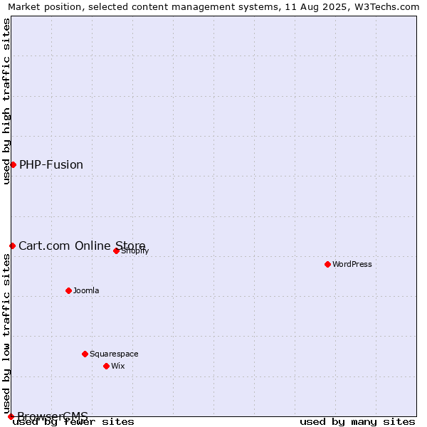 Market position of PHP-Fusion vs. Cart.com Online Store vs. BrowserCMS
