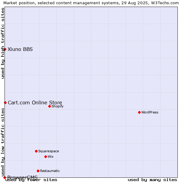 Market position of Cart.com Online Store vs. Xiuno BBS vs. BrowserCMS