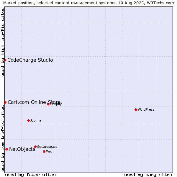 Market position of NetObjects vs. Cart.com Online Store vs. CodeCharge Studio