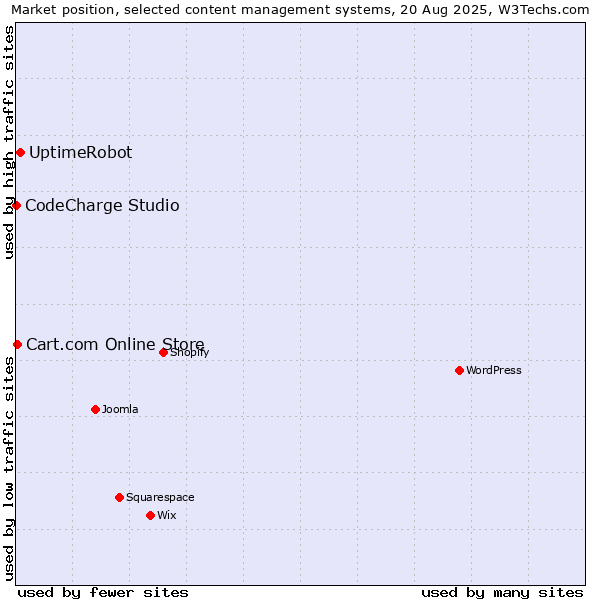 Market position of UptimeRobot vs. Cart.com Online Store vs. CodeCharge Studio