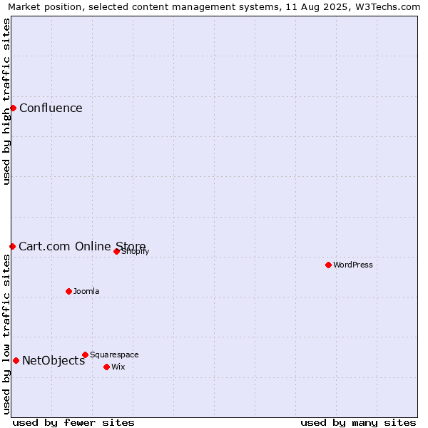 Market position of NetObjects vs. Confluence vs. Cart.com Online Store