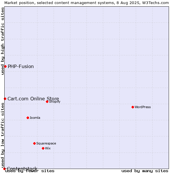 Market position of PHP-Fusion vs. Cart.com Online Store vs. Contentstack