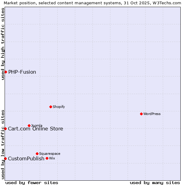 Market position of PHP-Fusion vs. Cart.com Online Store vs. CustomPublish