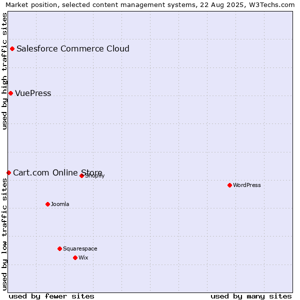 Market position of Salesforce Commerce Cloud vs. VuePress vs. Cart.com Online Store