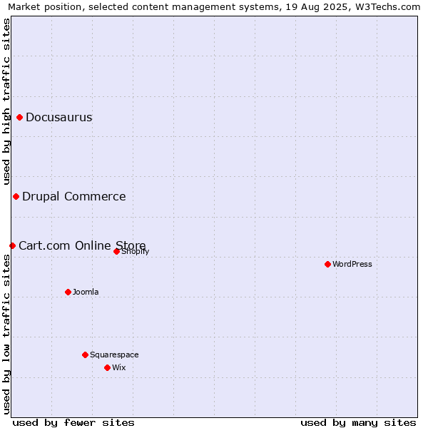 Market position of Docusaurus vs. Drupal Commerce vs. Cart.com Online Store